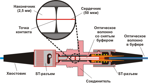 Одномодовые и многомодовые оптические волокна - student2.ru