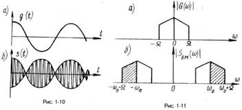 однополосная модуляция - student2.ru