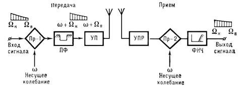 однополосная модуляция - student2.ru