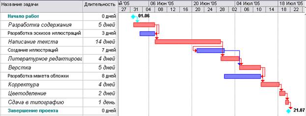 оформление графика работ и просмотр критического пути - student2.ru