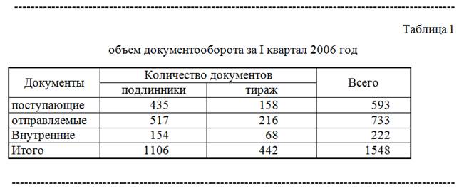 Оформление табличного материала - student2.ru