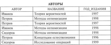 Операции реляционной алгебры - student2.ru