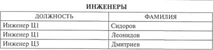 Операции реляционной алгебры - student2.ru