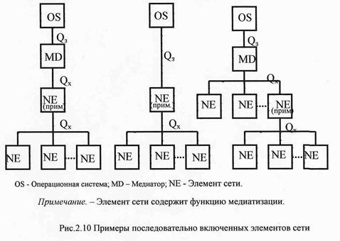 Операционная система (OS) - student2.ru