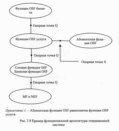 Операционная система (OS) - student2.ru