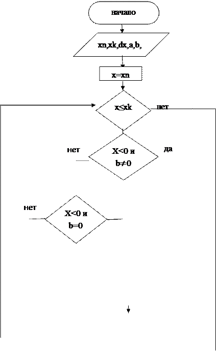 Оператор цикла с постусловием. Do<оператор>while<выражение>; - student2.ru