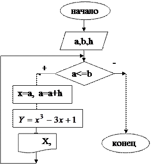 Операторы цикла с предусловием - student2.ru