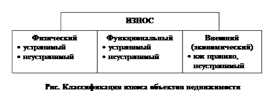 Определение износа объекта недвижимости - student2.ru