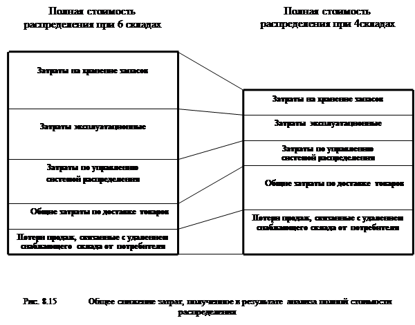 Определение оптимального количества складов в зоне обслуживания - student2.ru