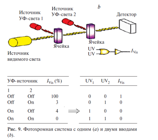 Оптическая молекулярная память - student2.ru