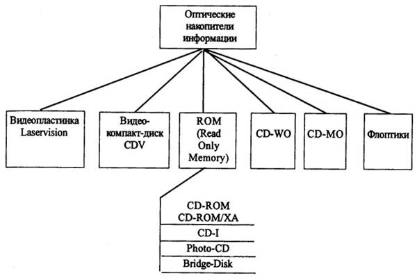 Оптические запоминающие устройства - student2.ru