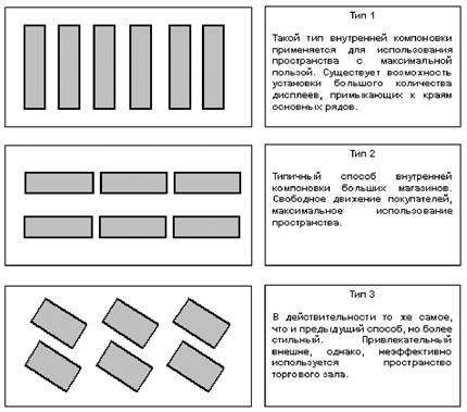 Оптимальное использование пространства торгового зала - student2.ru