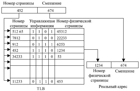 оптимизация функционирования страничной виртуальной памяти - student2.ru