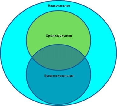 организационная культура - student2.ru