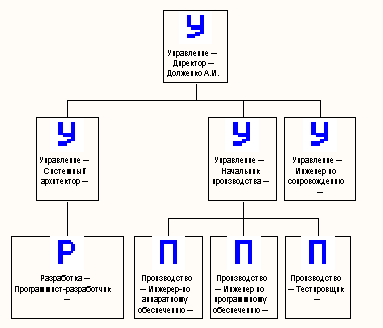 Организационные диаграммы - student2.ru