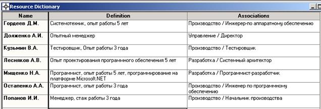 Организационные диаграммы - student2.ru