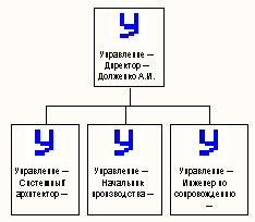 Организационные диаграммы - student2.ru