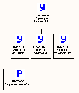 Организационные диаграммы - student2.ru