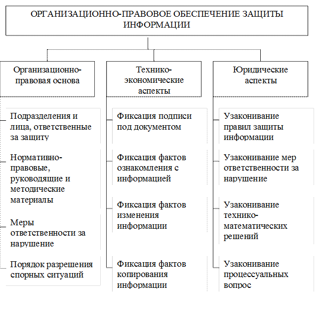 Организационные и правовые методы защиты информации - student2.ru