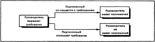 Организационные полномочия - student2.ru