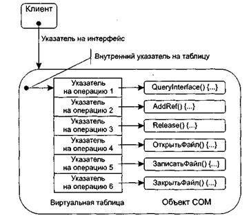 Организация интерфейса СОМ - student2.ru