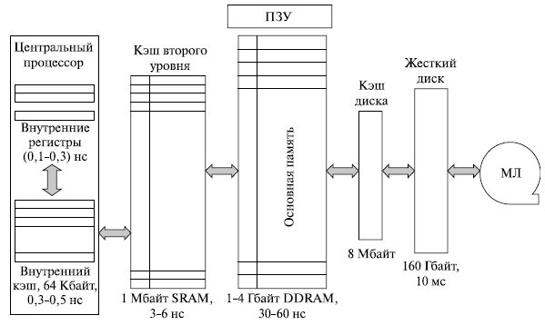 Организация памяти современного компьютера - student2.ru