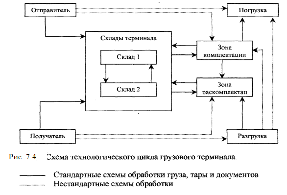 Организация терминальной перевозки - student2.ru