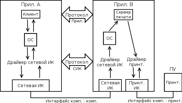 Основанный на разделах памяти - student2.ru