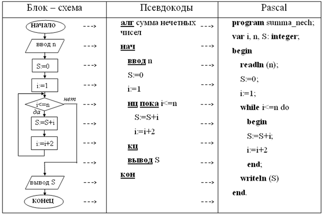 Основные алгоритмические конструкции - student2.ru
