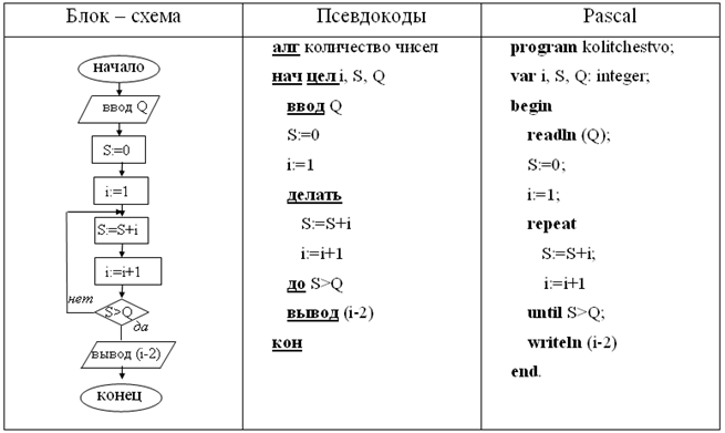 Основные алгоритмические конструкции - student2.ru