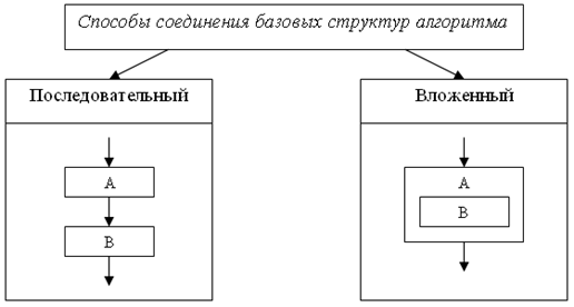 Основные алгоритмические конструкции - student2.ru