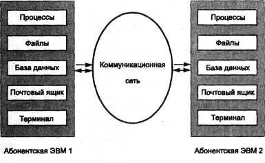Основные формы взаимодействия абонентских ЭВМ - student2.ru