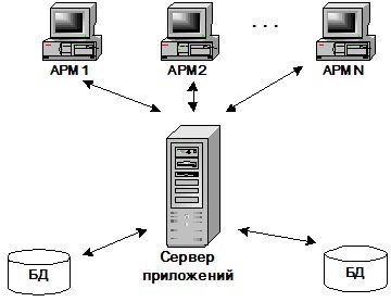 Основные характеристики и архитектура корпоративных информационных систем - student2.ru