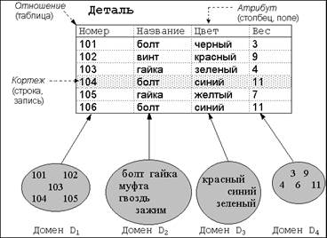 Основные концепции реляционных баз данных - student2.ru