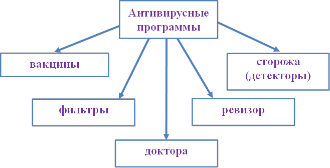 Основные методы защиты от компьютерных вирусов - student2.ru