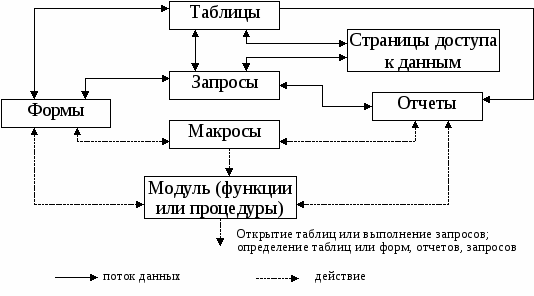 Основные объекты Баз Данных - student2.ru