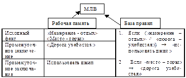 Основные области применения экспертных систем - student2.ru