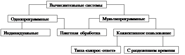 Основные принципы построения ОС - student2.ru