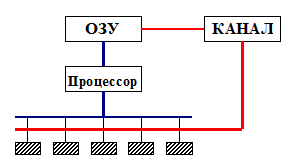 Основные принципы построения ОС - student2.ru