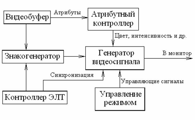 Основные принципы работы видеосистемы - student2.ru