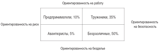 Основные психологические типы подчиненных - student2.ru