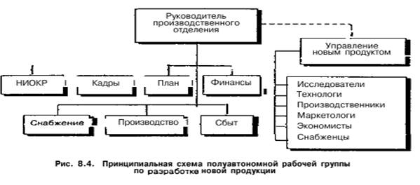 Основные типы организационных структур. Матричная структура - student2.ru