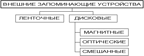 Основные устройства, применяемые для долговременного хранения данных на ПК - student2.ru