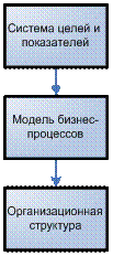 Основные элементы системы управления - student2.ru