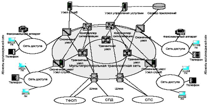 Особенности инфокоммуникационных услуг - student2.ru