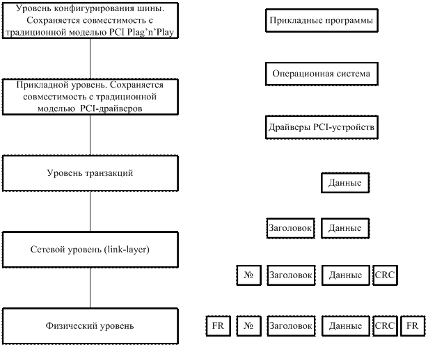 Особенности интерфейса PCI Express - student2.ru