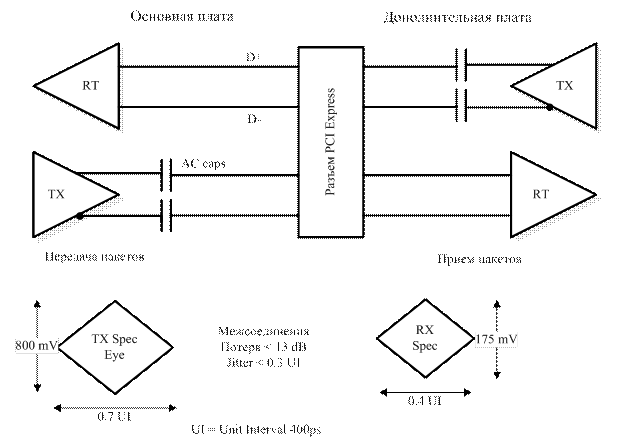 Особенности интерфейса PCI Express - student2.ru