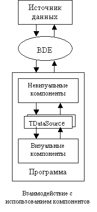 Особенности программ для работы с БД - student2.ru