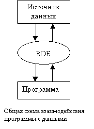 Особенности программ для работы с БД - student2.ru
