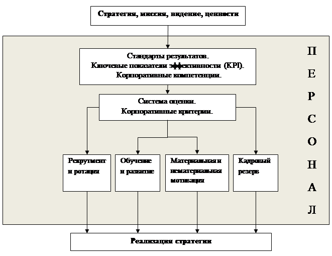 Отличия оценки персонала от аттестации, квалификации и сертификации - student2.ru